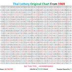 thailand lottery result chart 1970 to 2020